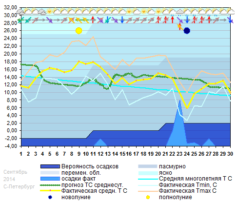 График температуры сентябрь 2014 С-Петербург