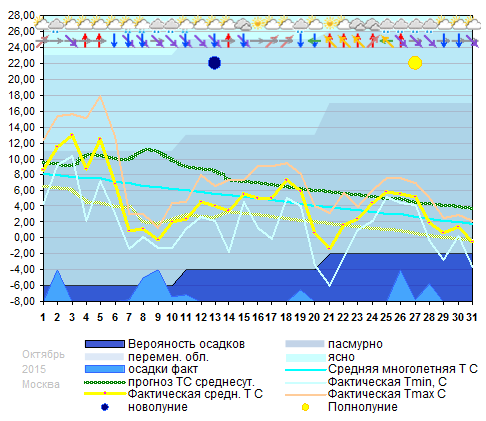 График температуры октябрь 2015