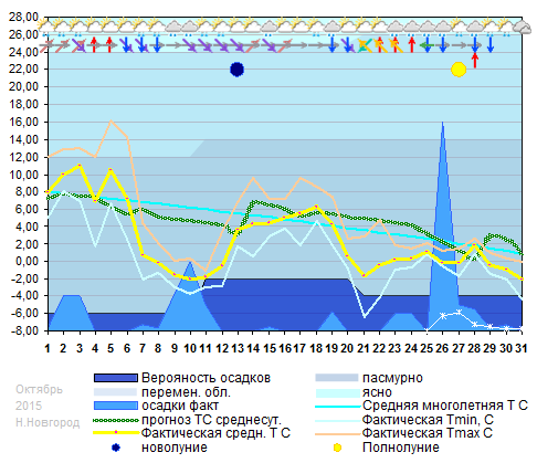 График температуры октябрь 2015