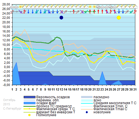 График температуры октябрь 2015