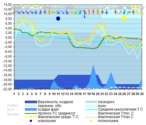 График температуры ноябрь 2015