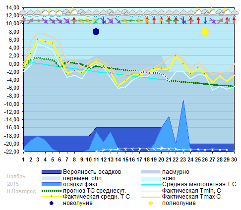 График температуры ноябрь 2015