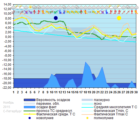 График температуры ноябрь 2015