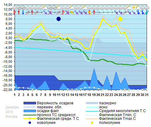 График температуры декабрь 2015