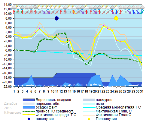 График температуры декабрь 2015