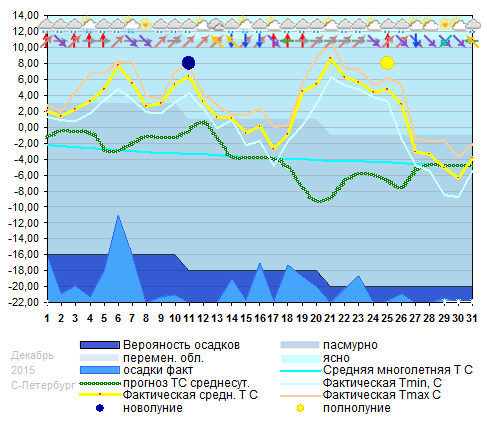 График температуры декабрь 2015