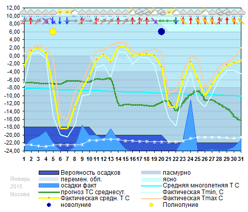 График температуры январь 2015, msk