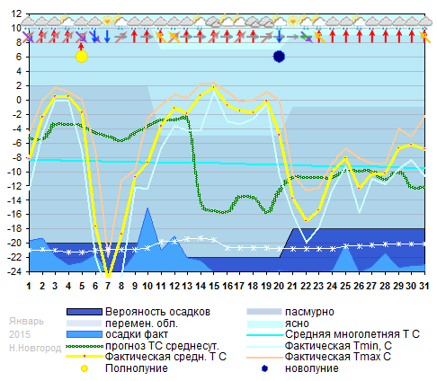 График температуры январь 2015, nnov