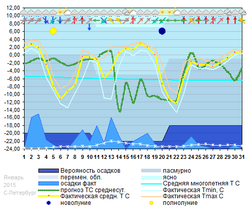 График температуры январь 2015 Spb