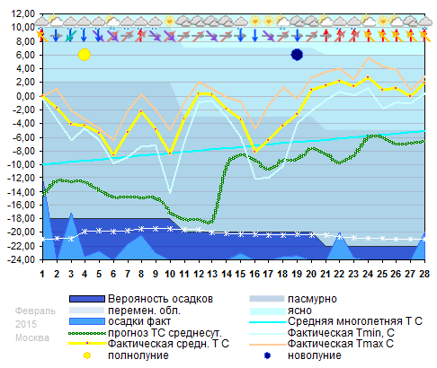 График температуры февраль 2015, msk