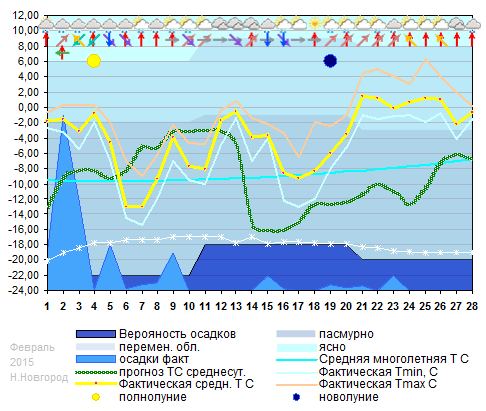 График температуры февраль 2015, nnov