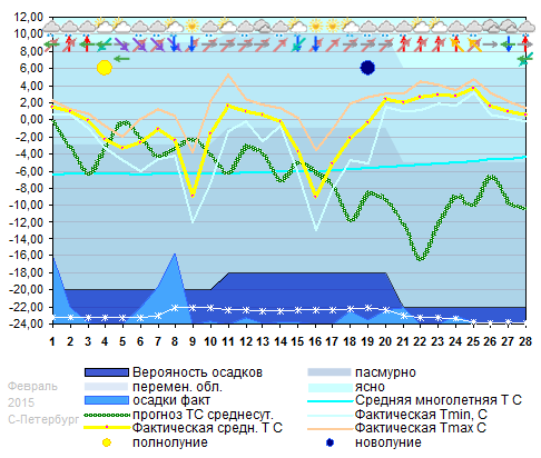 График температуры февраль 2015, spb