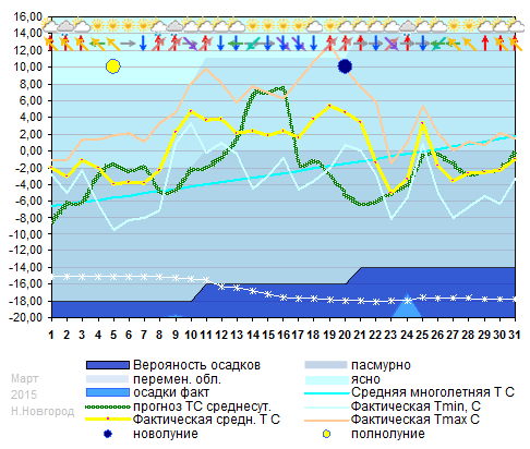 График температуры март 2015