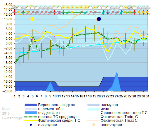 График температуры март 2015