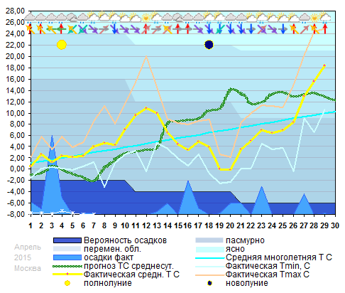 График температуры апрель 2015, msk