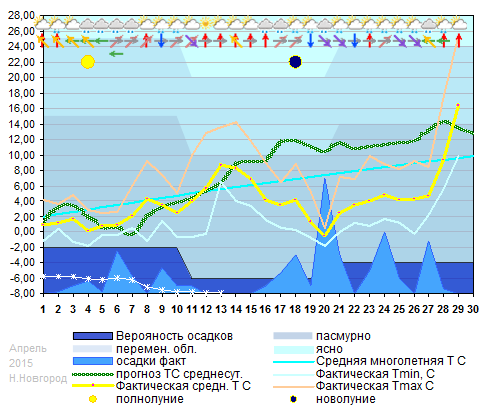 График температуры апрель 2015