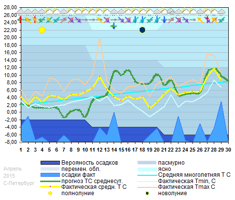 График температуры апрель 2015