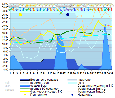 График температуры май 2015