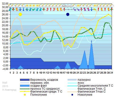 График температуры май 2015