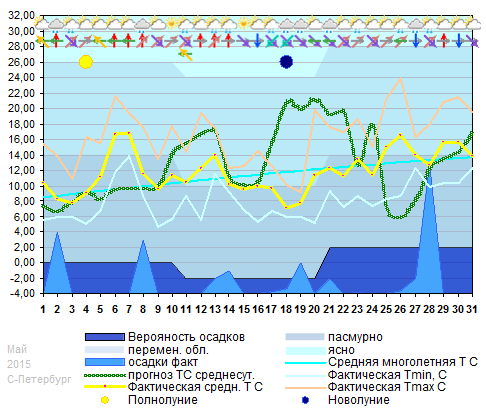 График температуры май 2015