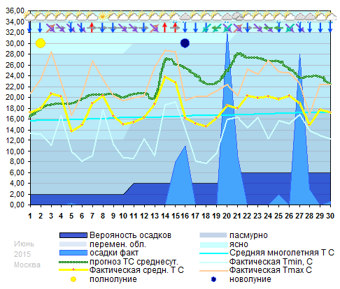 График температуры июнь 2015, msk