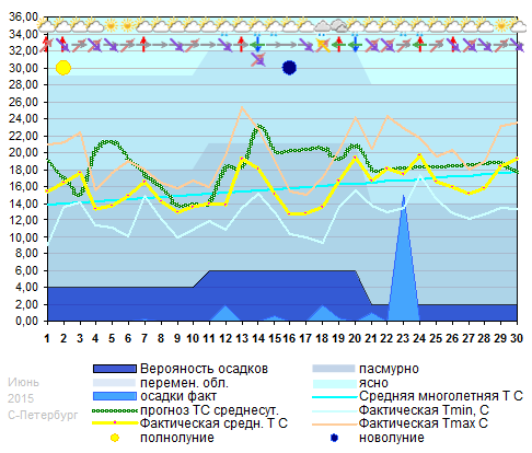 График температуры июнь 2015