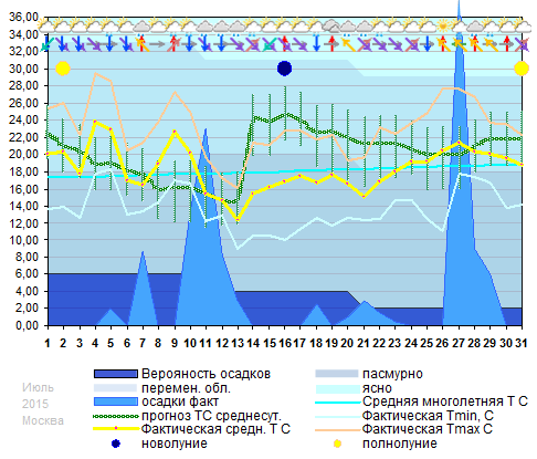 График температуры июль 2015, msk