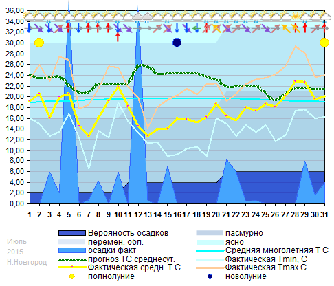 График температуры июль 2015