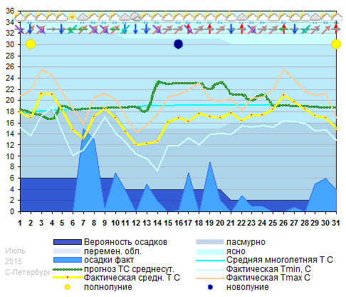 График температуры июль 2015