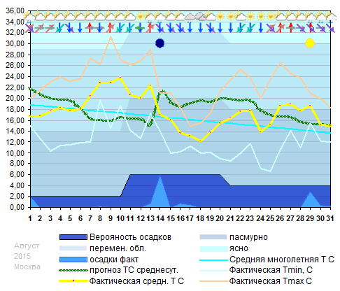 График температуры август 2015