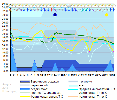 График температуры август 2015