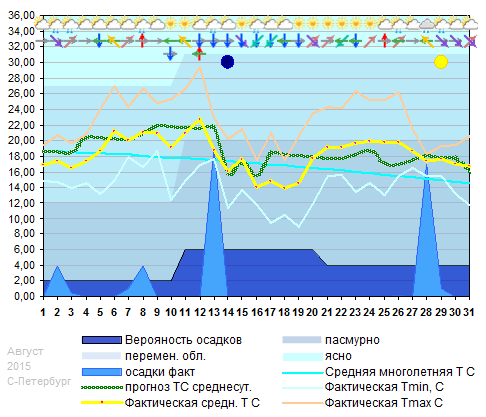 График температуры август 2015