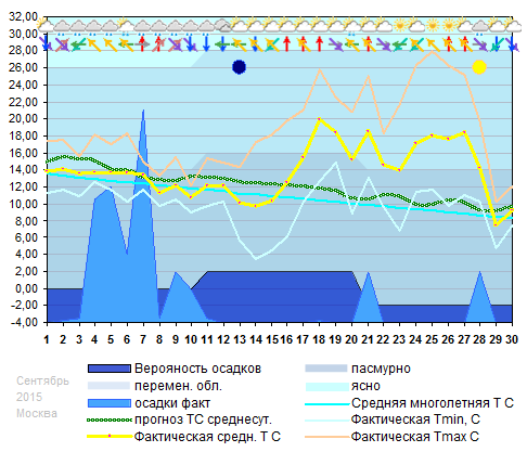 График температуры сентябрь 2015