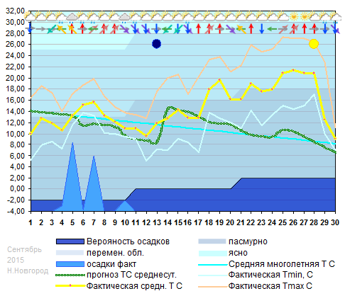 График температуры сентябрь 2015