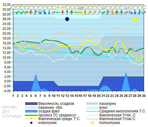 График температуры сентябрь 2015