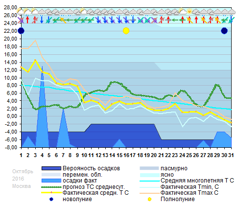 График температуры октябрь 2016