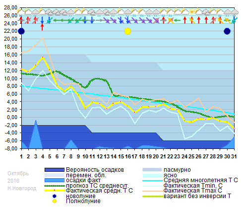 График температуры октябрь 2016