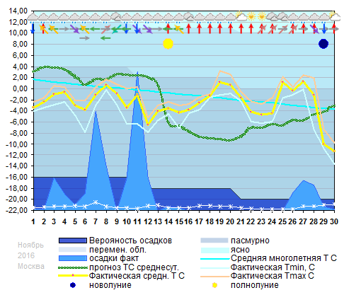 График температуры ноябрь 2016