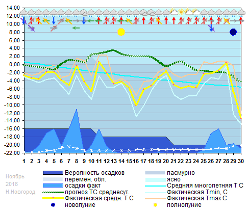 График температуры ноябрь 2016