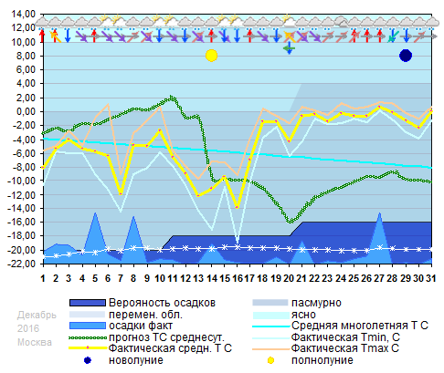 График температуры декабрь 2015