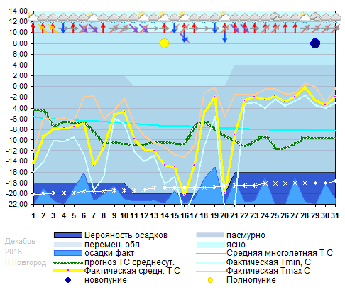 График температуры декабрь 2015