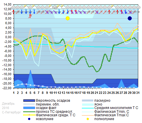 График температуры декабрь 2016