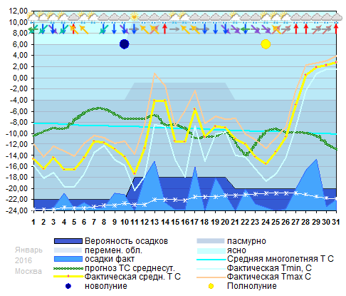 График температуры январь 2016, msk