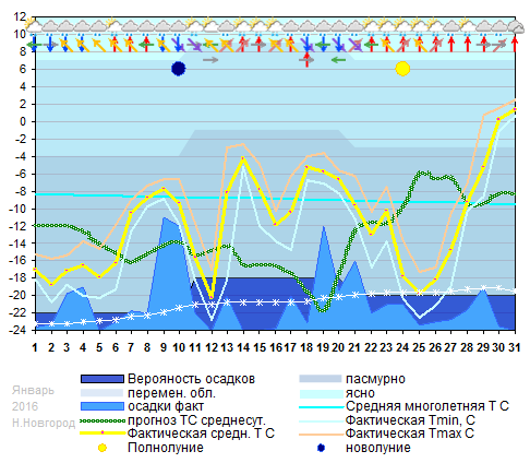 График температуры январь 2016