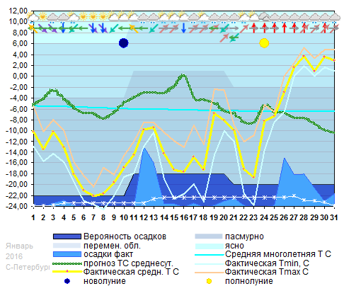 График температуры январь 2016 Spb