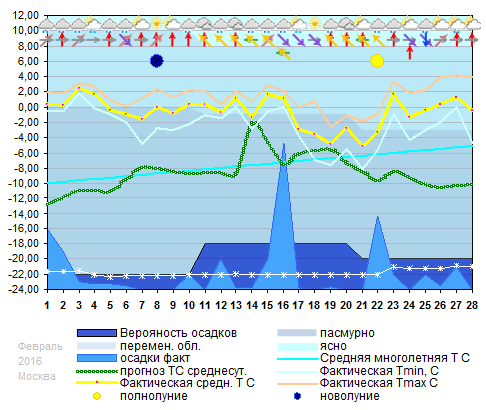 График температуры февраль 2016