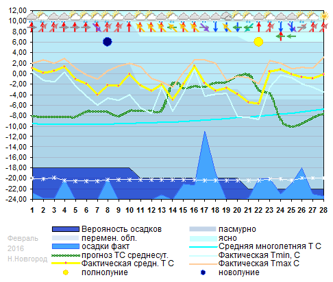 График температуры февраль 2016