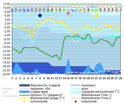 График температуры февраль 2016 Spb