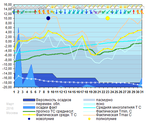 График температуры март 2016, msk