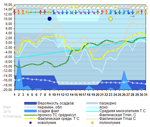 График температуры март 2016